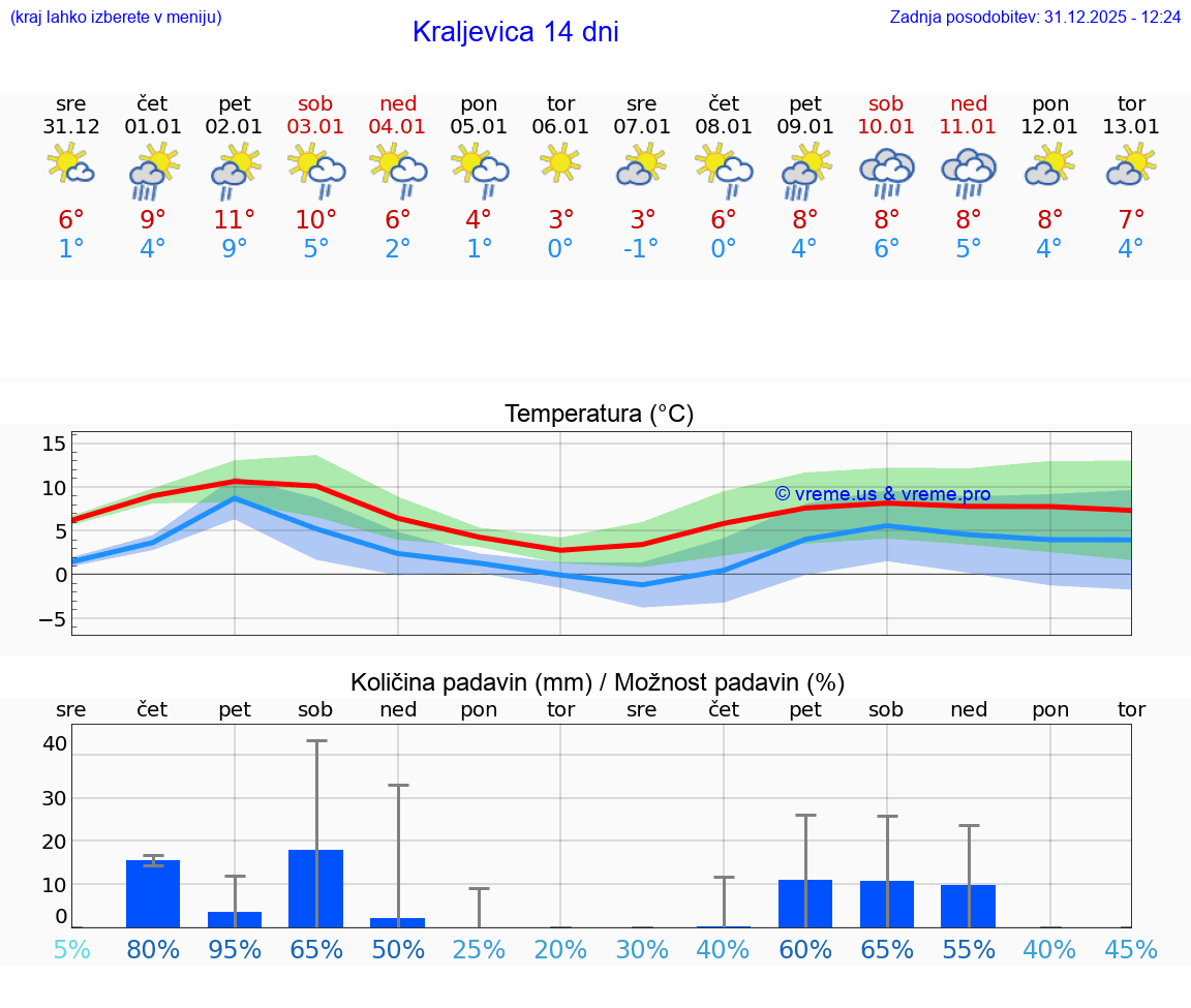 VREME 25 DNI Kraljevica