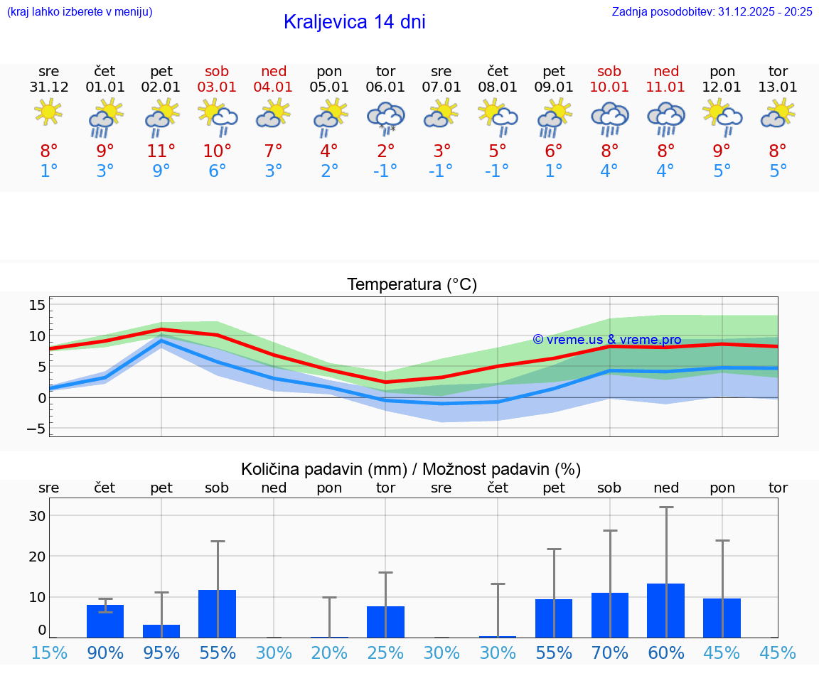 VREME 15 DNI Kraljevica