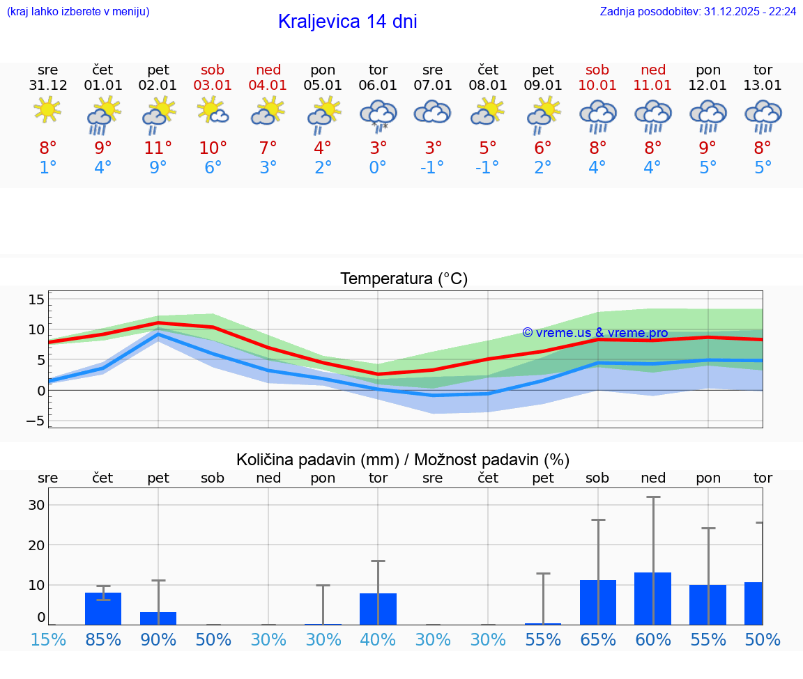 VREME 15 DNI Kraljevica