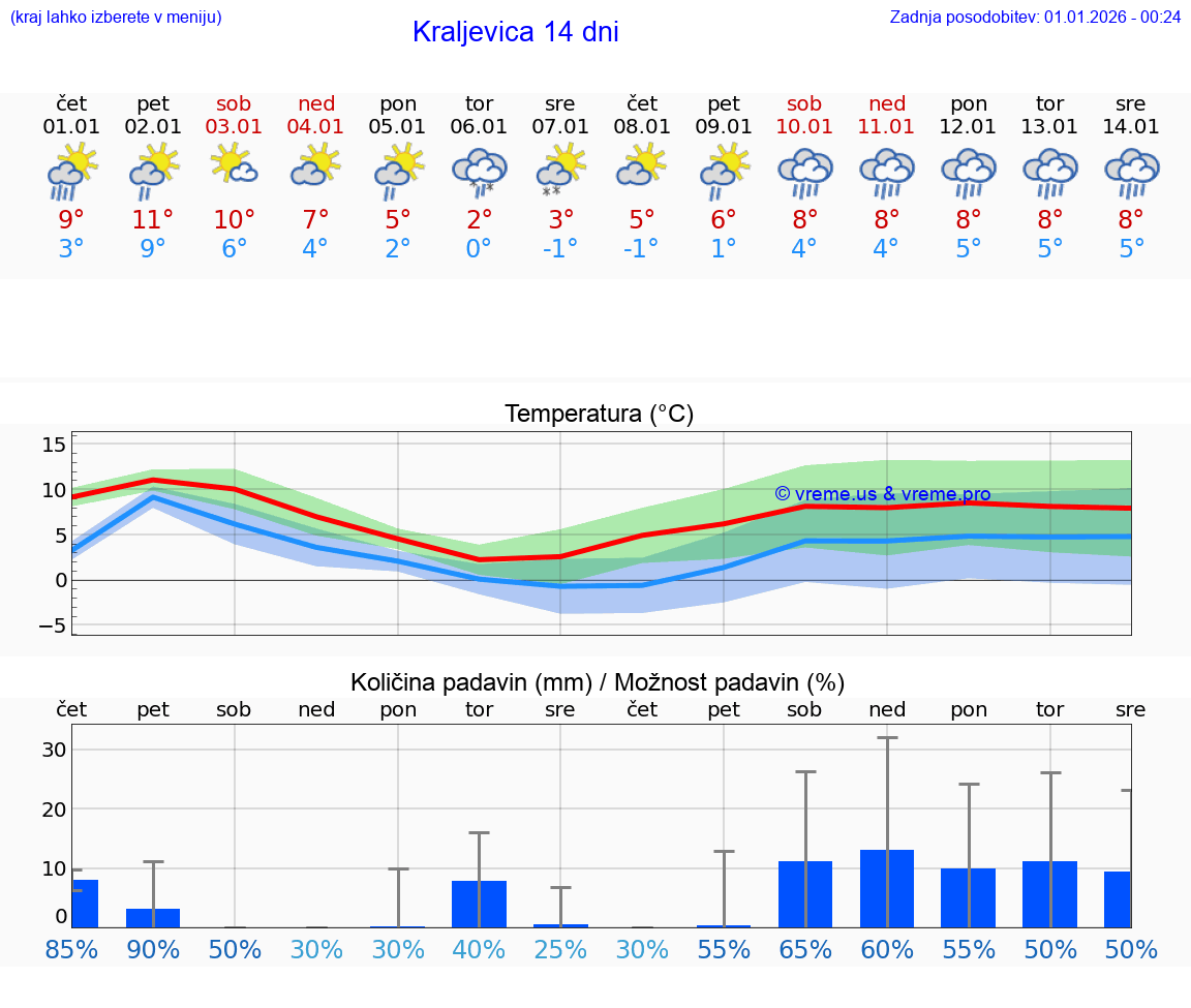 VREME 15 DNI Kraljevica