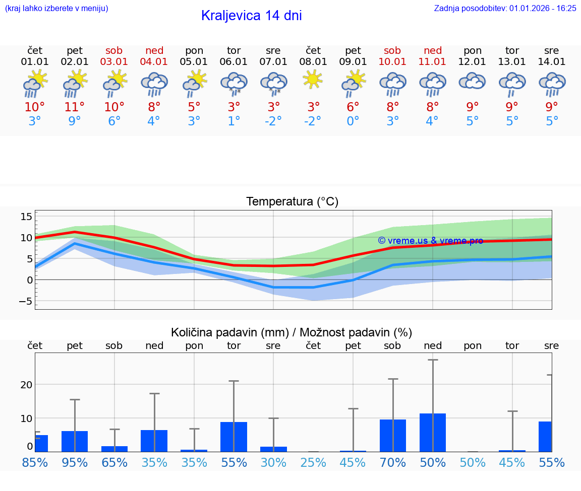VREME 25 DNI Kraljevica