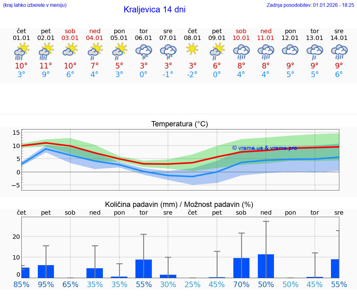 VREME 25 DNI Kraljevica