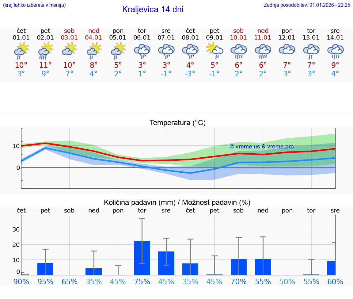 VREME 15 DNI Kraljevica