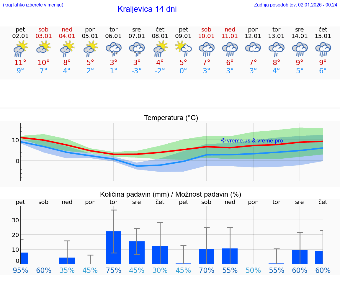 VREME 15 DNI Kraljevica