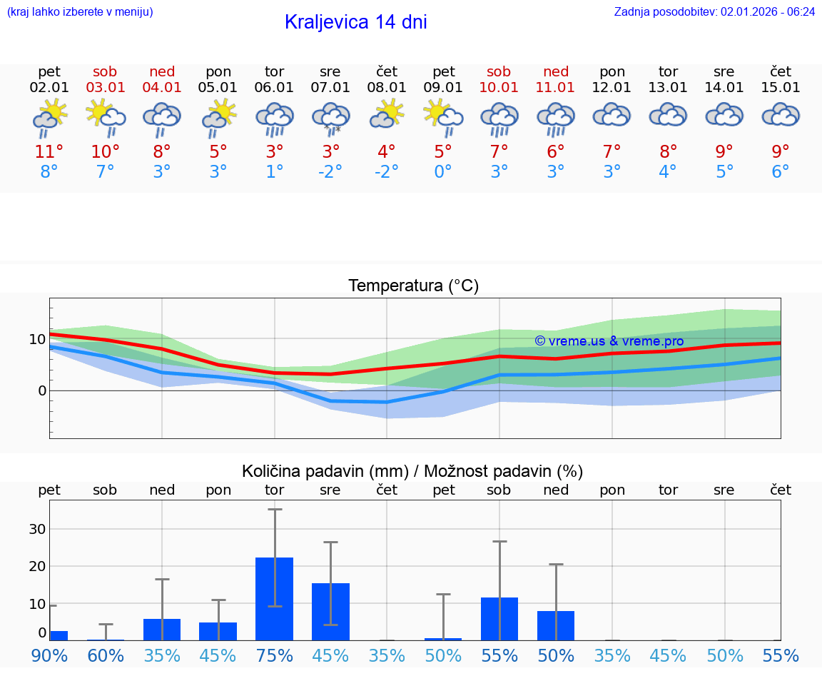 VREME 15 DNI Kraljevica