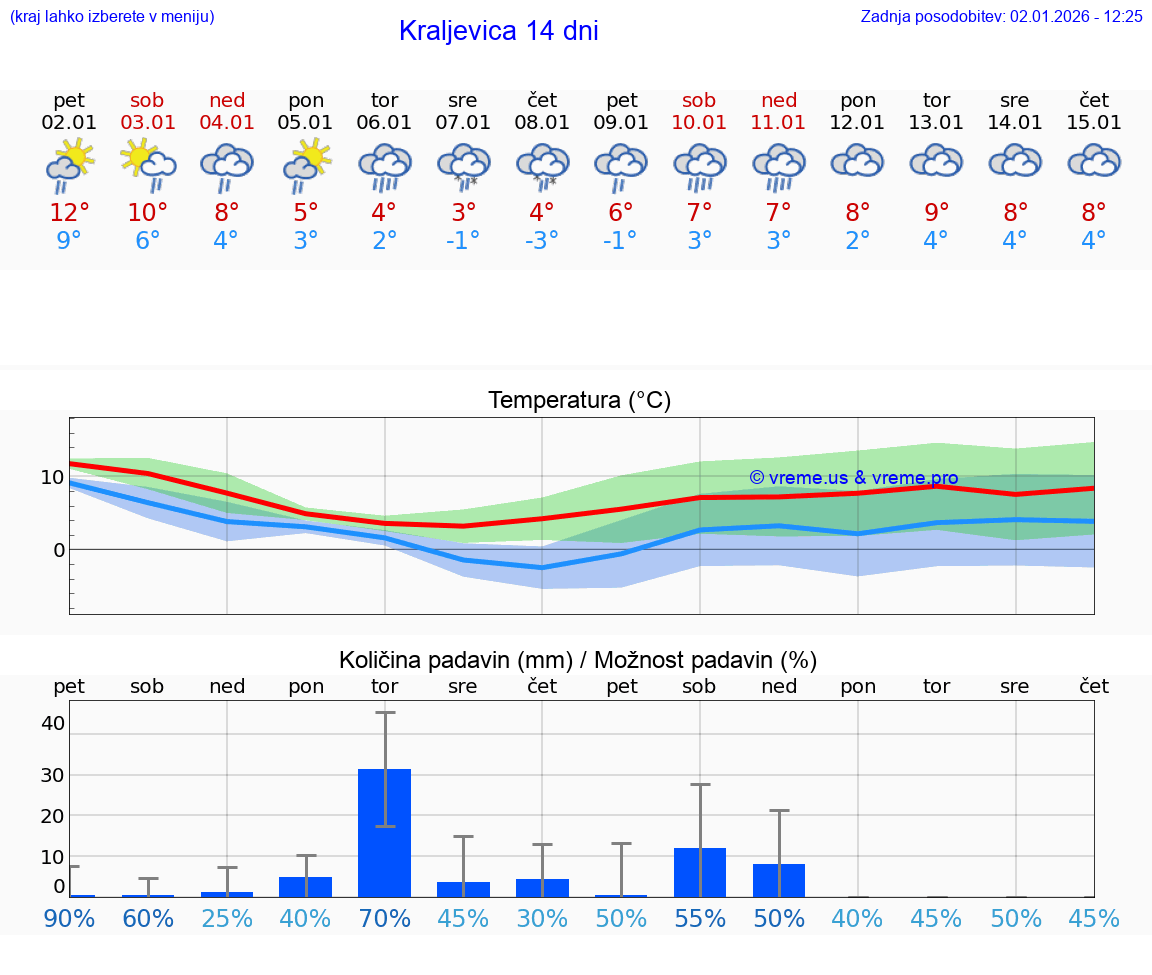 VREME 25 DNI Kraljevica
