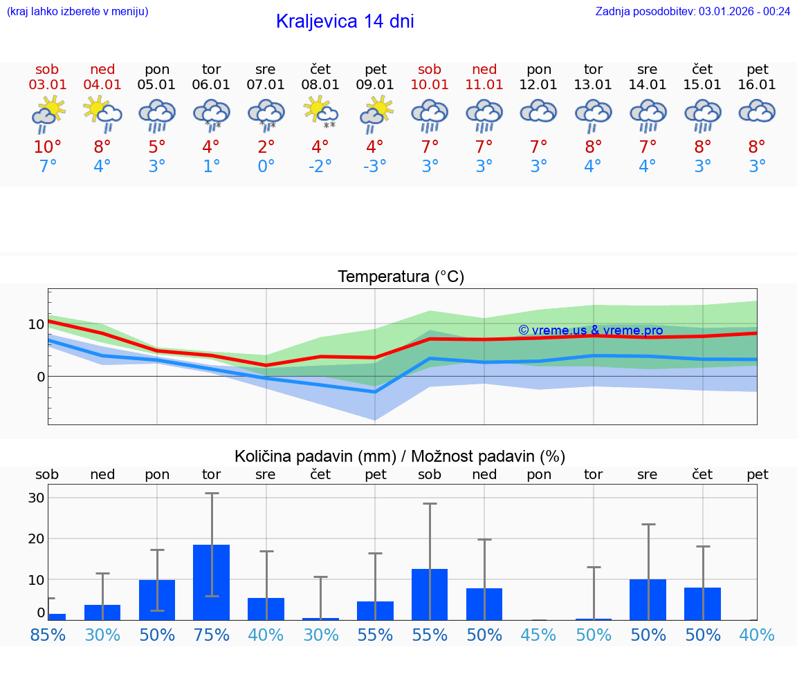 VREME 25 DNI Kraljevica