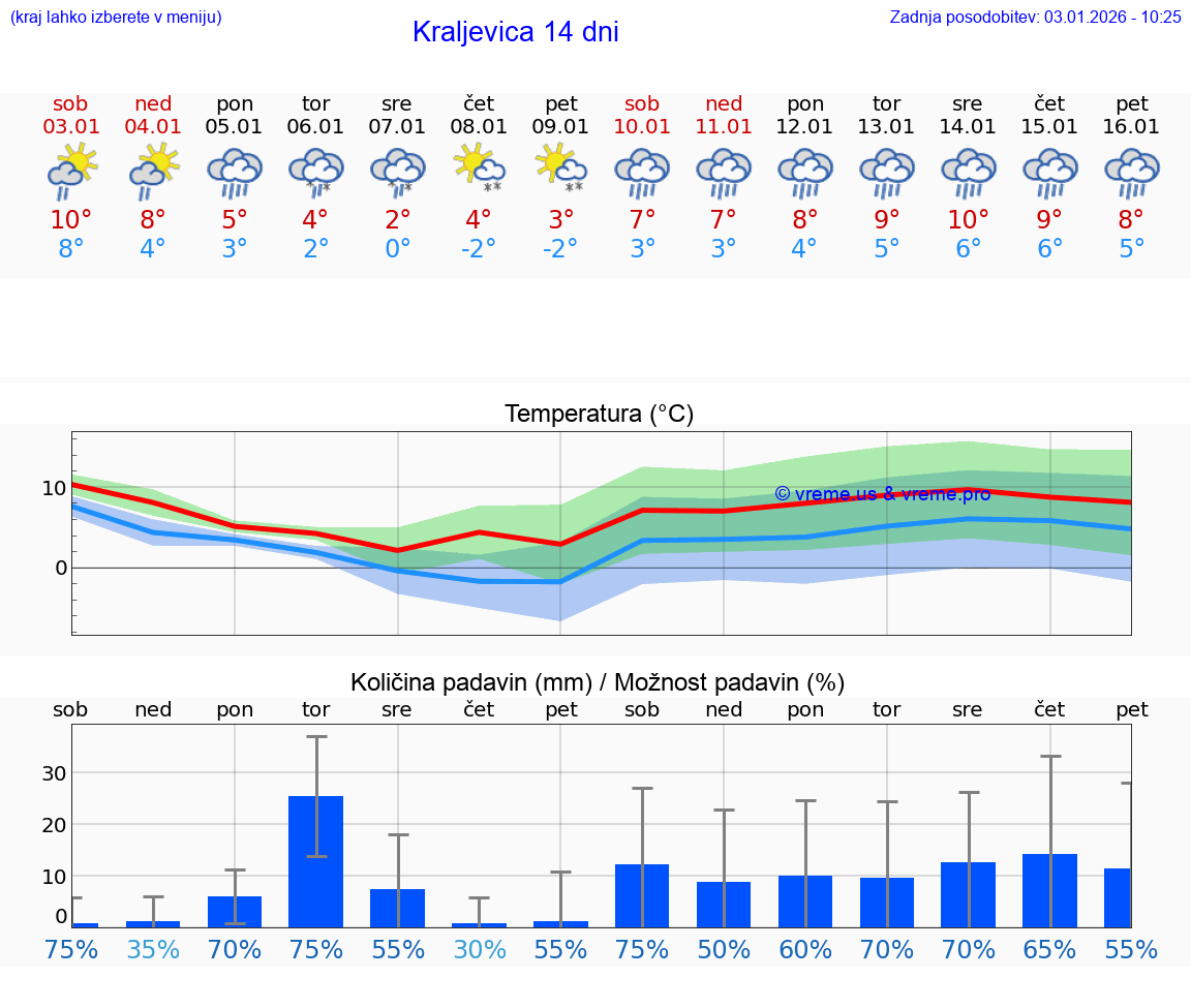 VREME 25 DNI Kraljevica