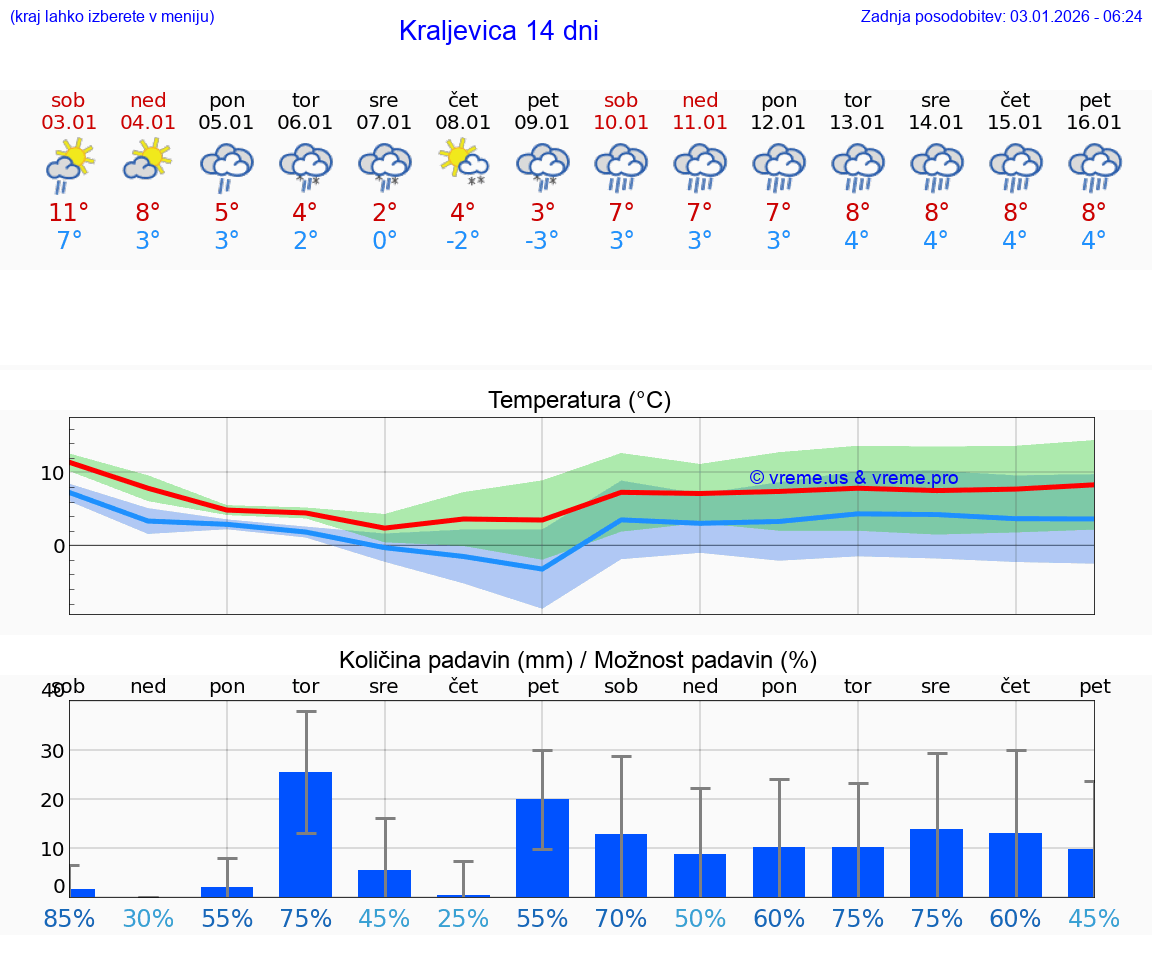 VREME 15 DNI Kraljevica