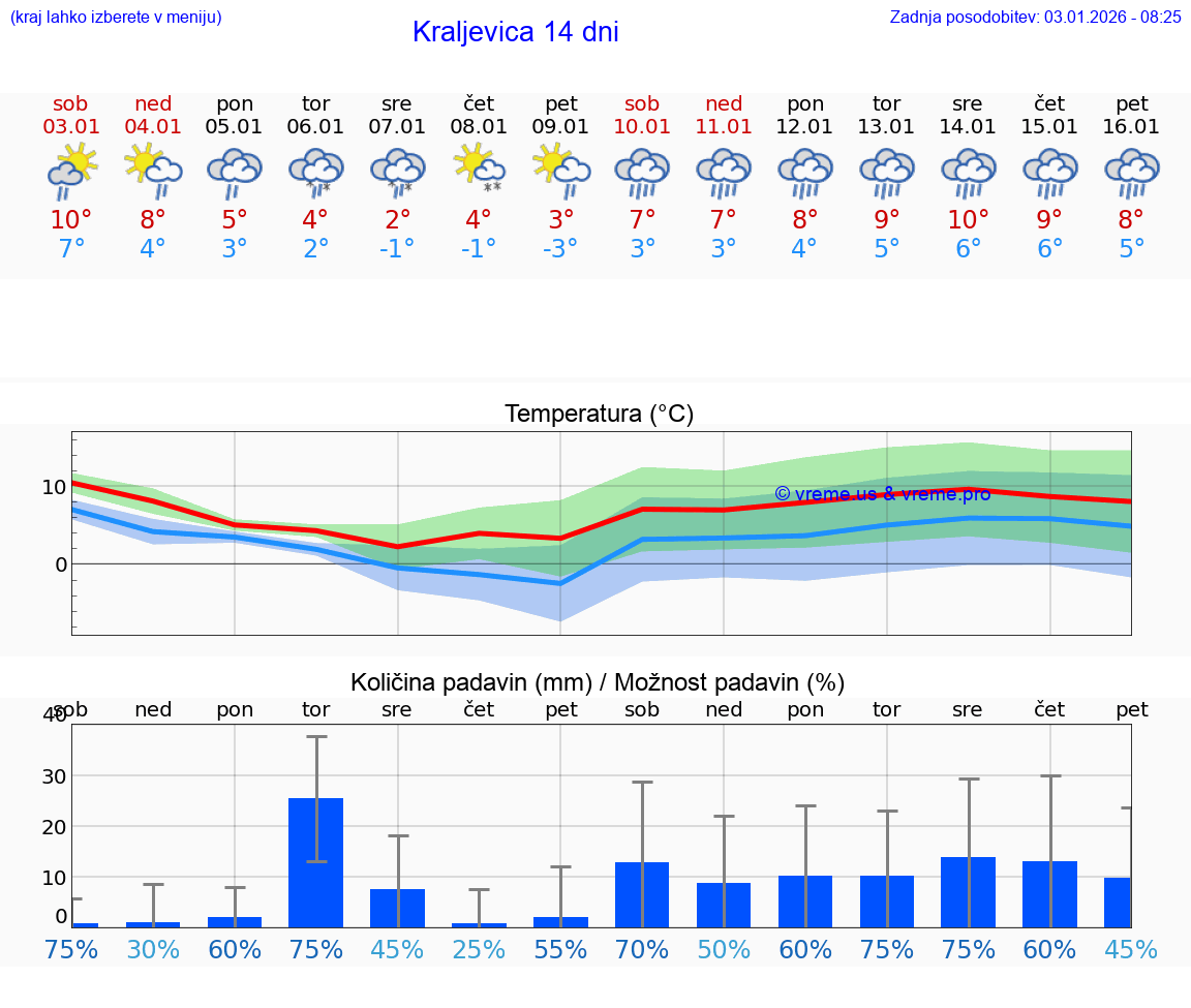 VREME 25 DNI Kraljevica