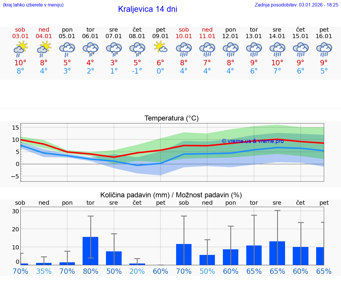 VREME 25 DNI Kraljevica