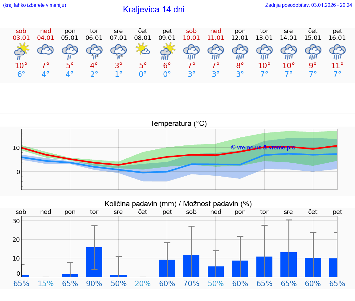 VREME 25 DNI Kraljevica
