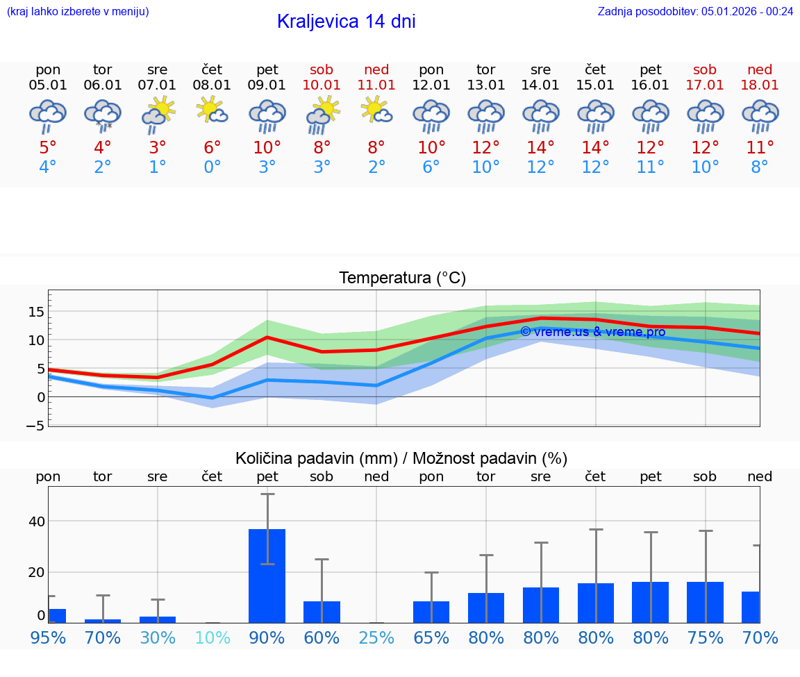 VREME 25 DNI Kraljevica