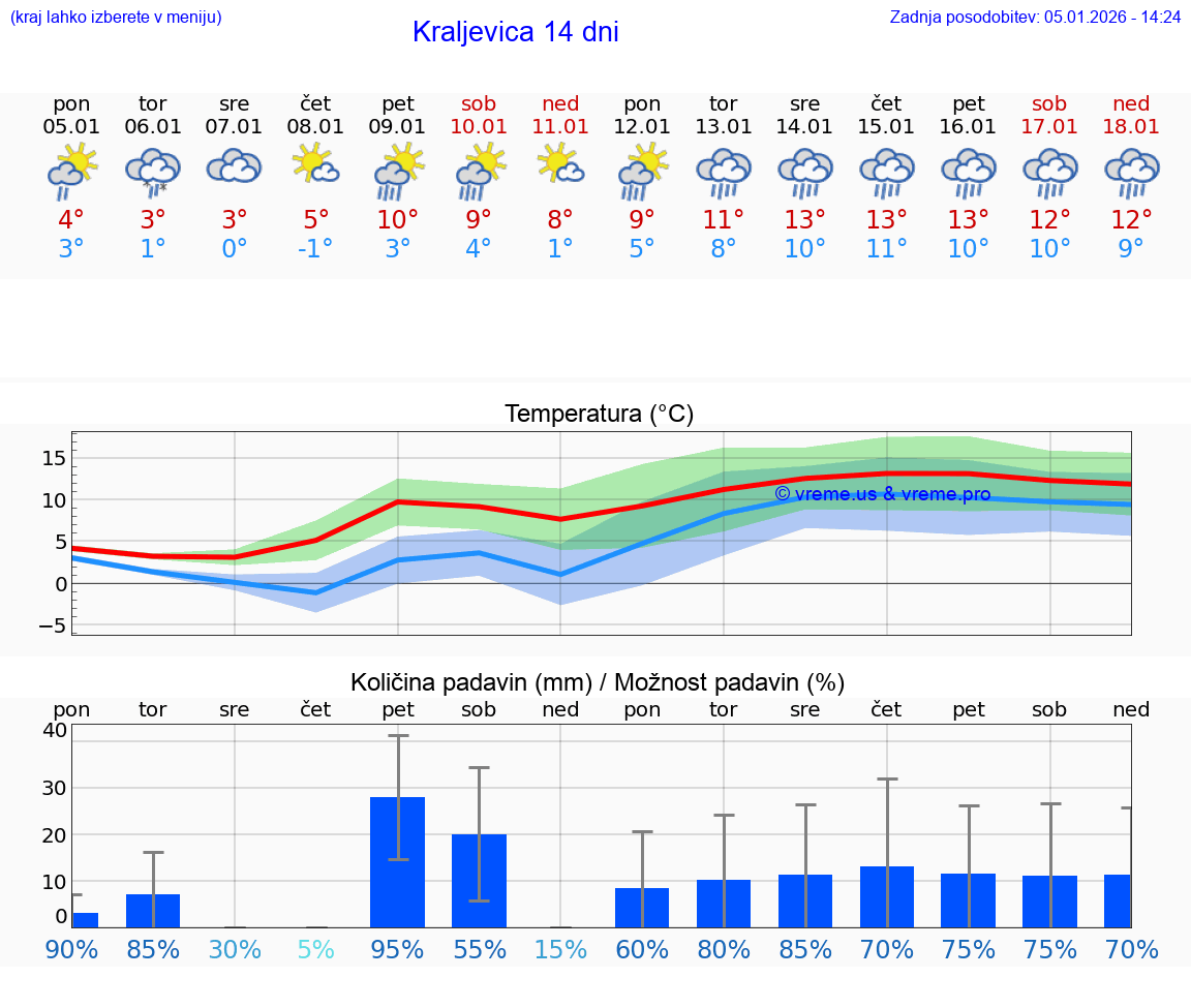 VREME 25 DNI Kraljevica