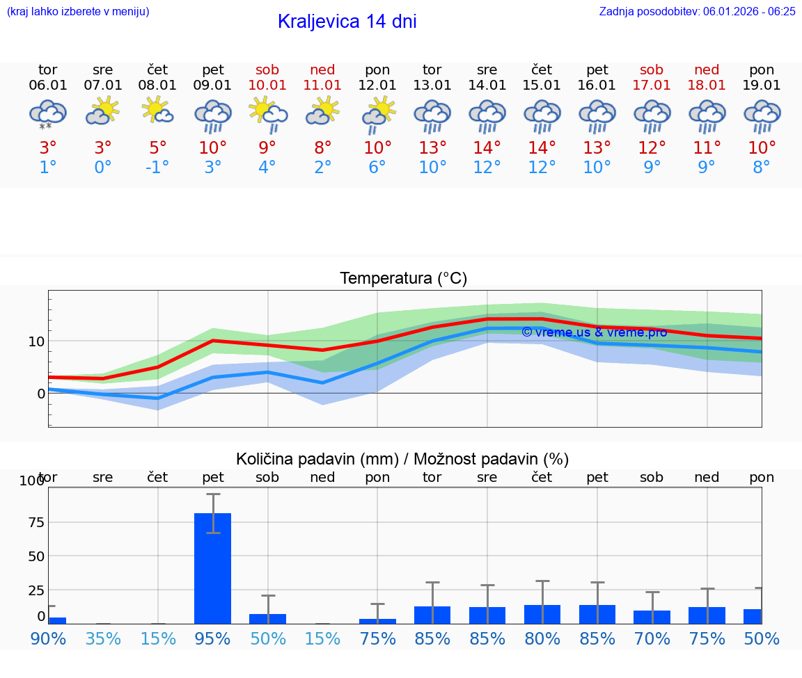 VREME 15 DNI Kraljevica