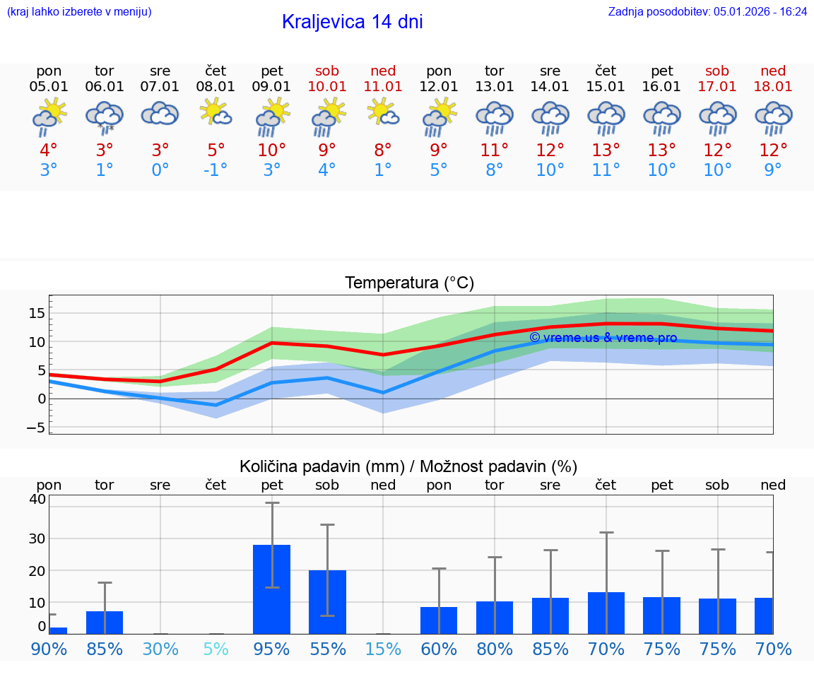 VREME 15 DNI Kraljevica