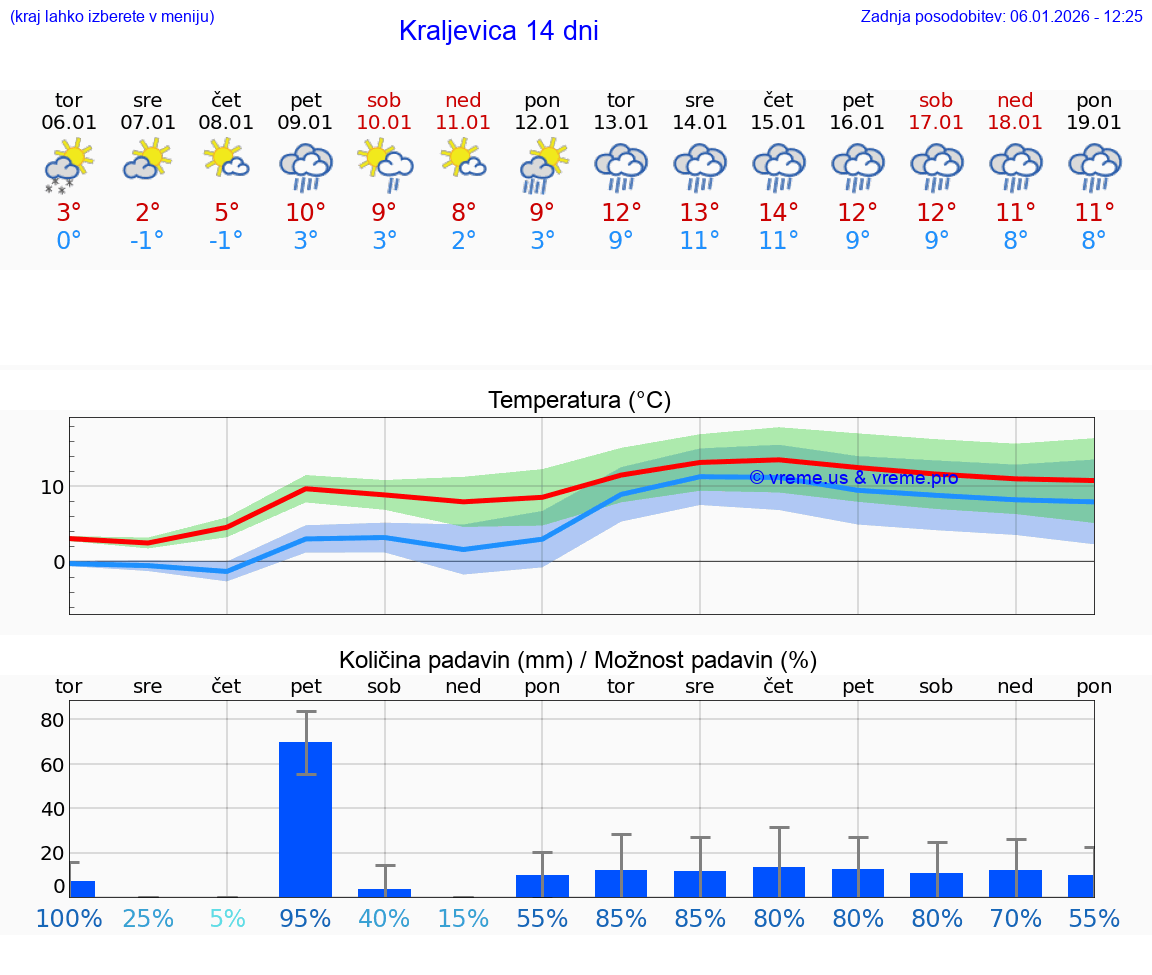 VREME 25 DNI Kraljevica