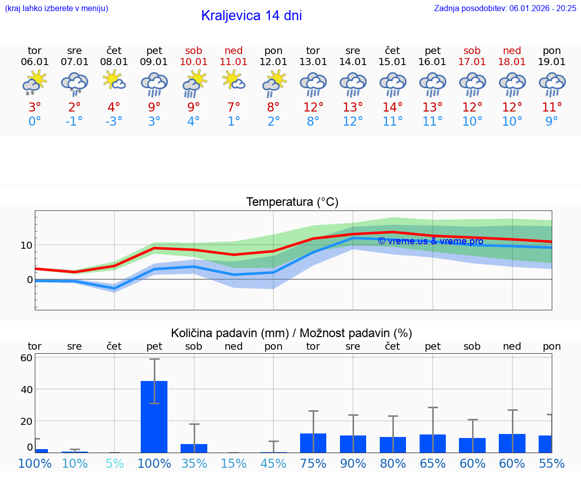 VREME 15 DNI Kraljevica