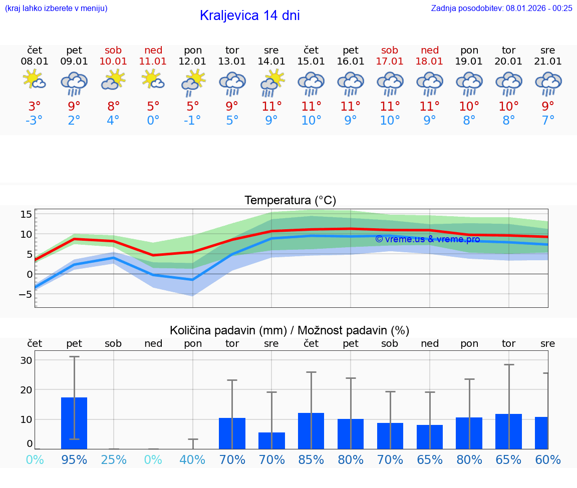 VREME 25 DNI Kraljevica