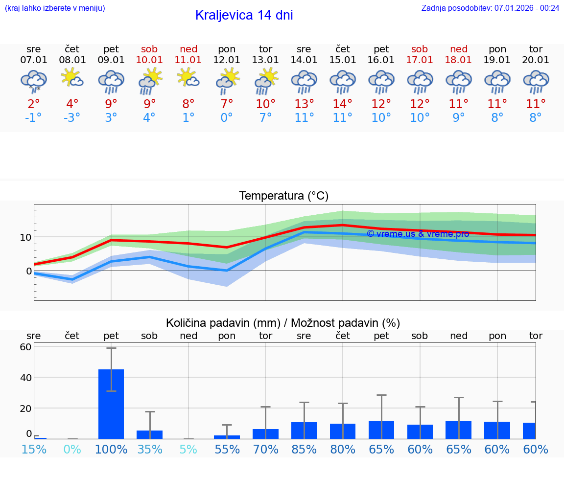 VREME 25 DNI Kraljevica