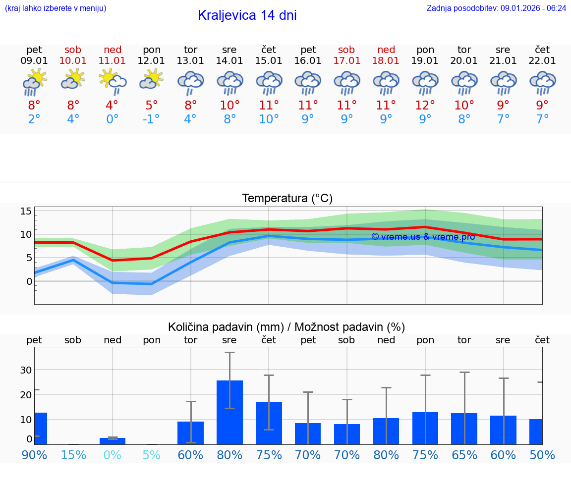 VREME 25 DNI Kraljevica