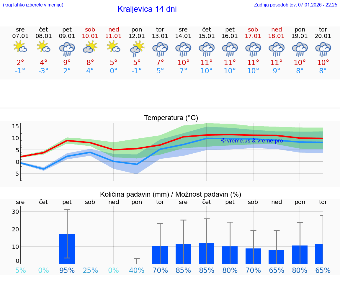 VREME 15 DNI Kraljevica