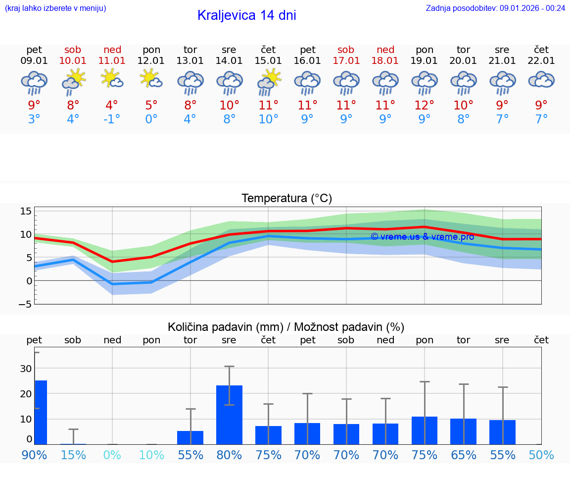 VREME 15 DNI Kraljevica