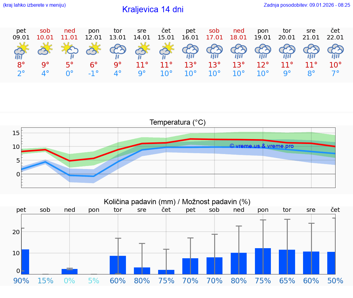 VREME 25 DNI Kraljevica