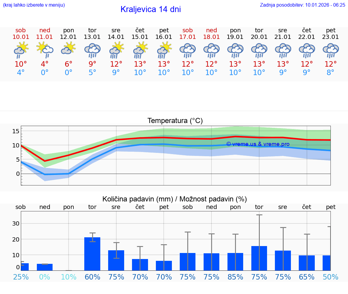 VREME 25 DNI Kraljevica