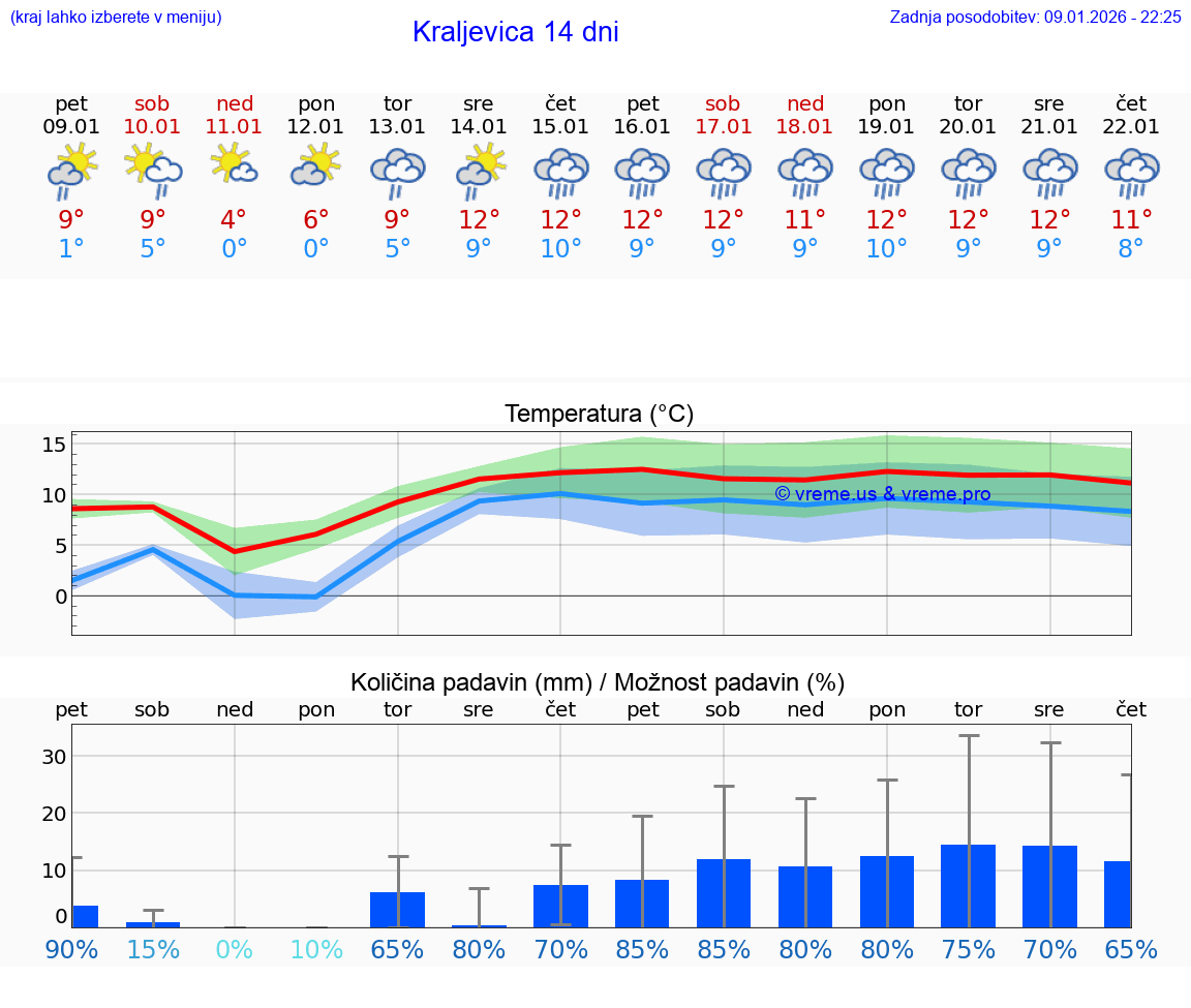VREME 15 DNI Kraljevica