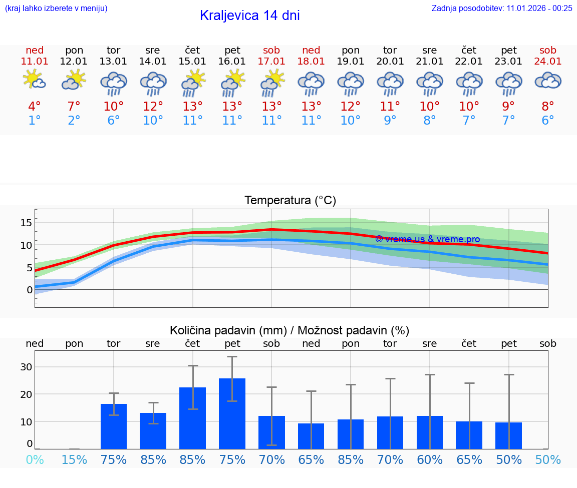 VREME 25 DNI Kraljevica
