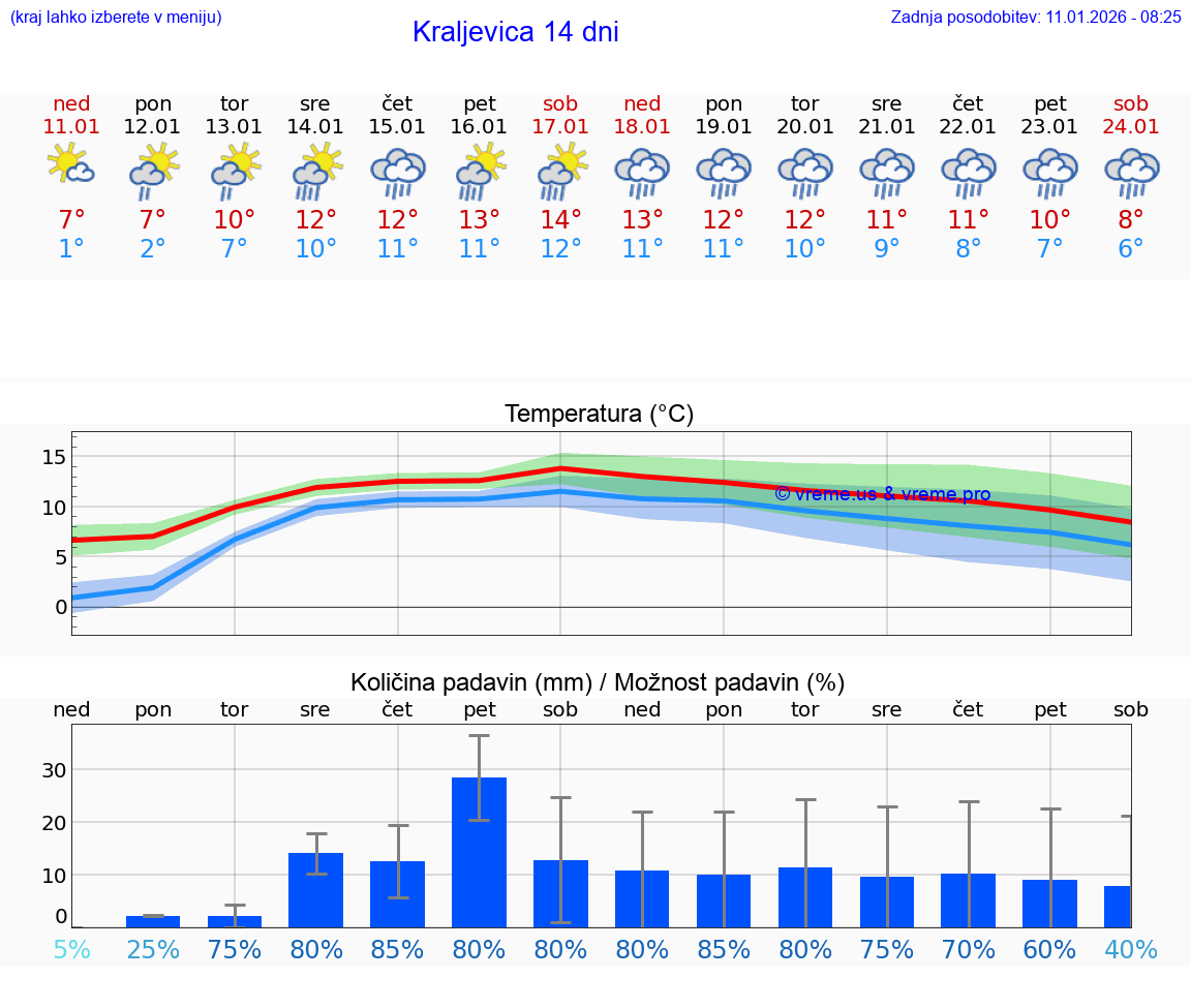 VREME 15 DNI Kraljevica