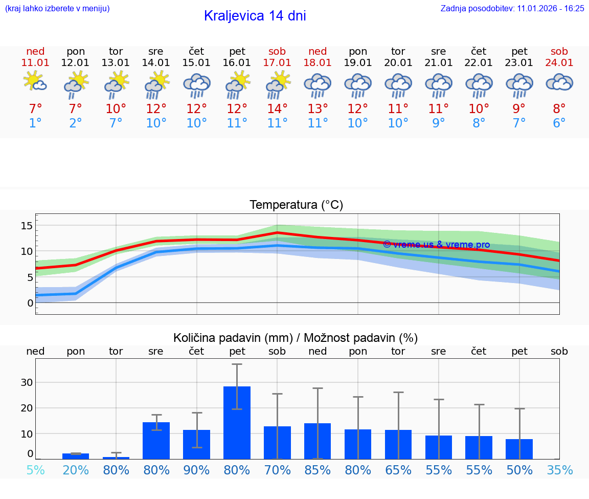 VREME 25 DNI Kraljevica