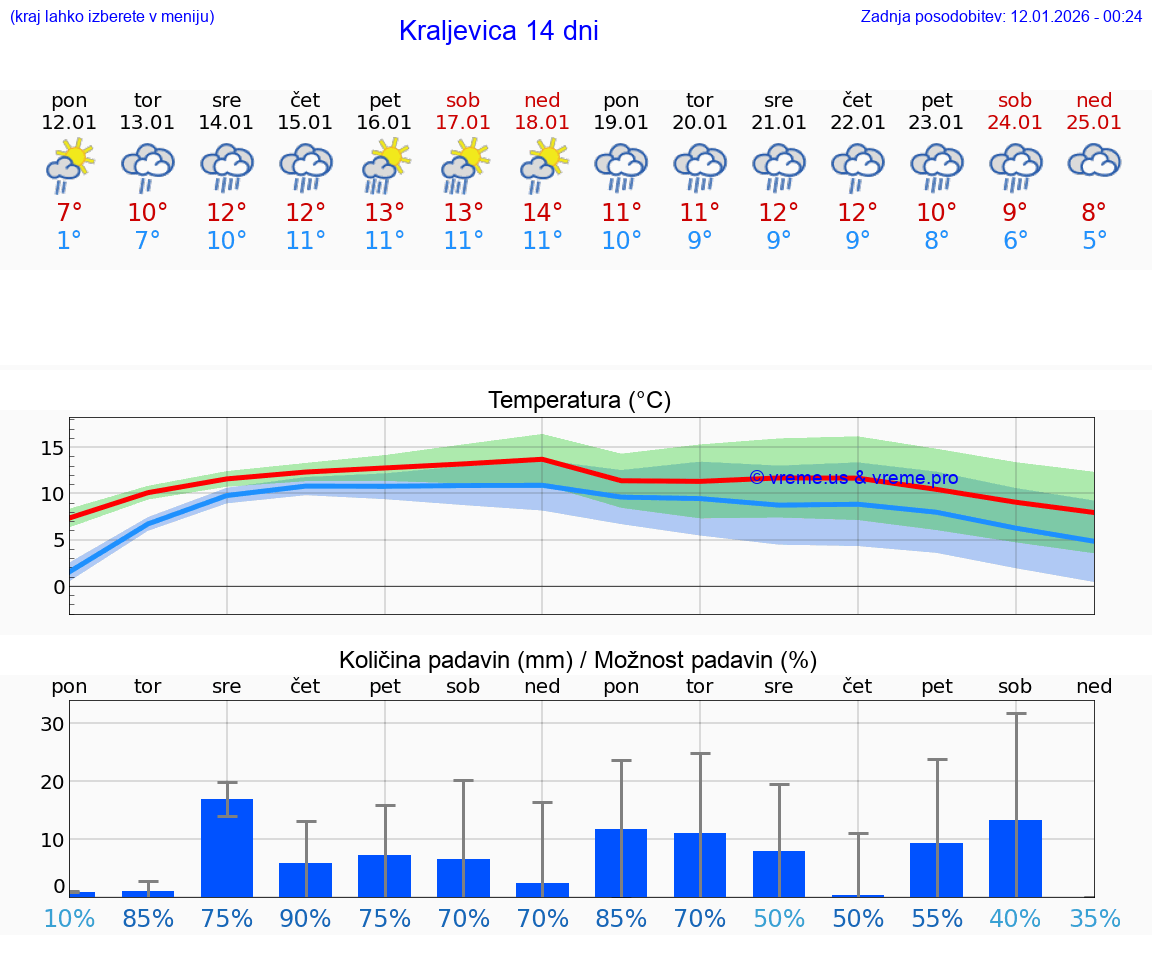VREME 15 DNI Kraljevica