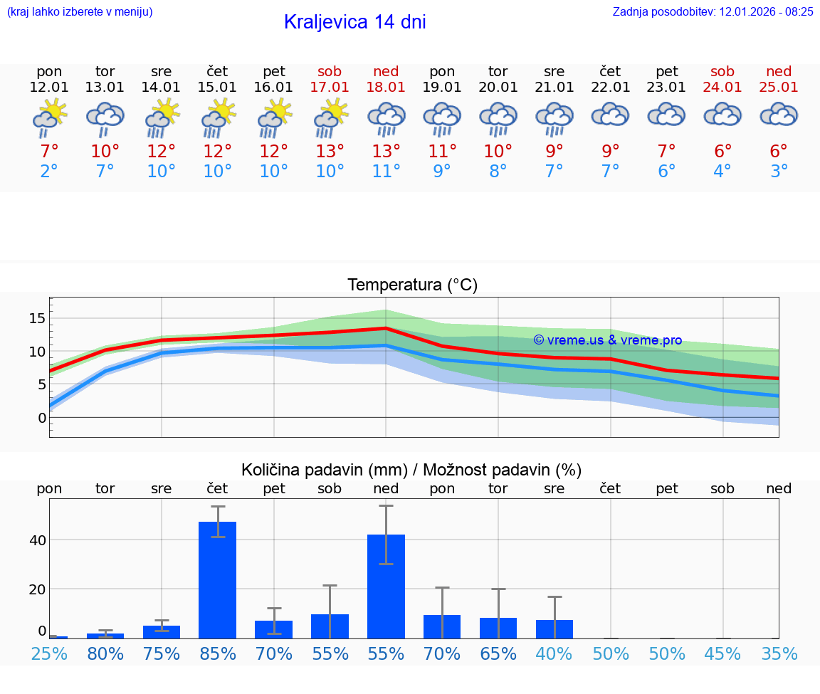 VREME 15 DNI Kraljevica