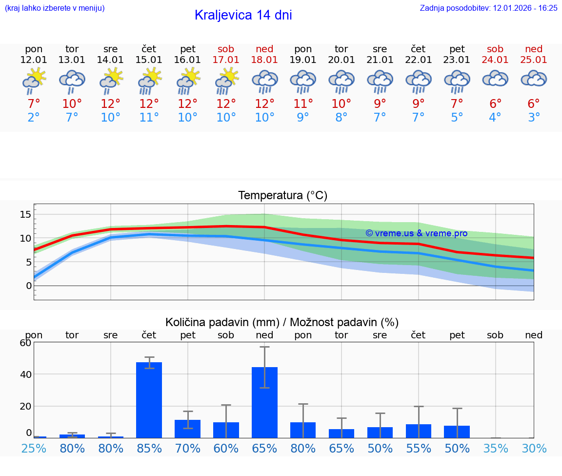 VREME 25 DNI Kraljevica