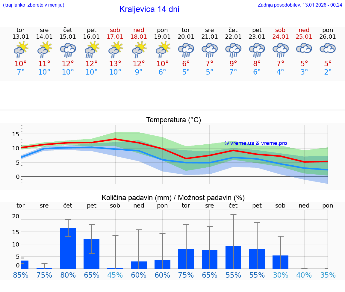 VREME 15 DNI Kraljevica