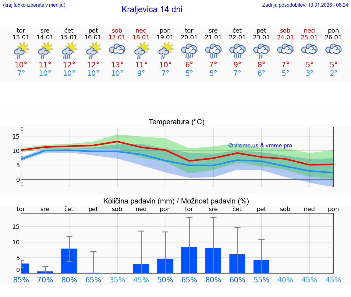 VREME 15 DNI Kraljevica