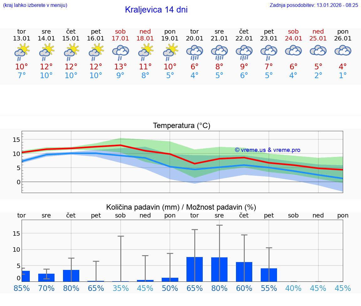 VREME 15 DNI Kraljevica