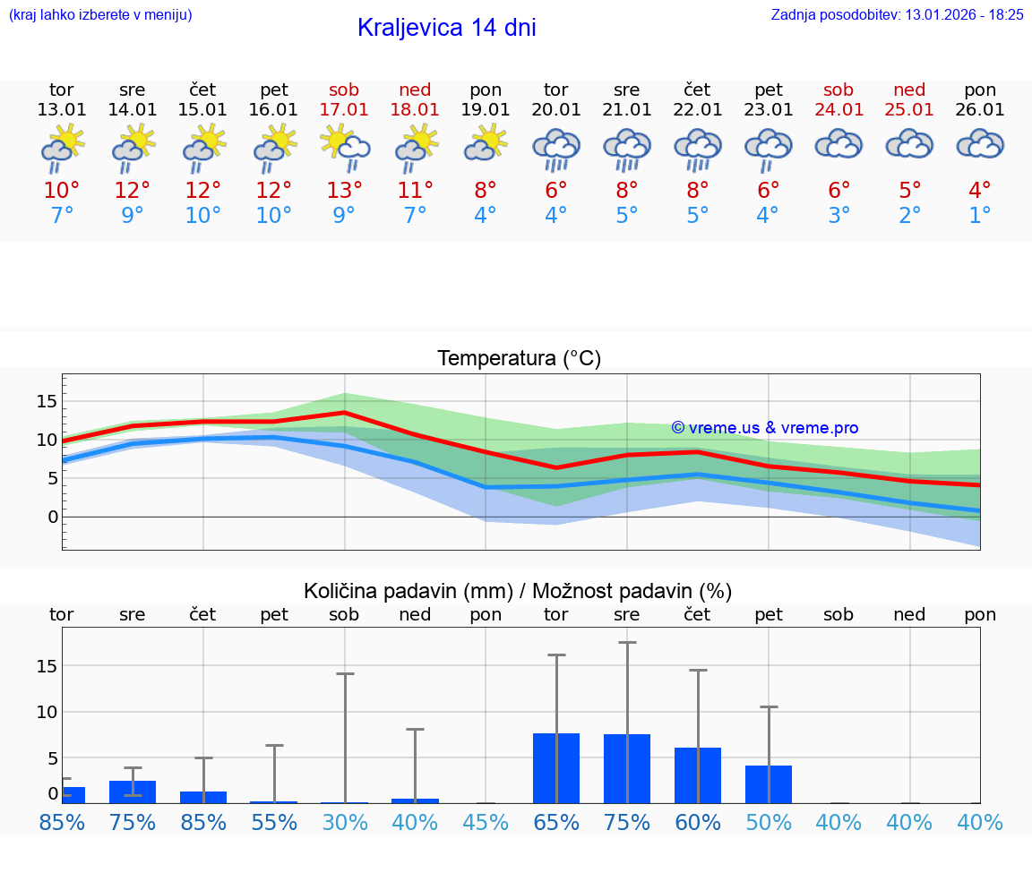 VREME 15 DNI Kraljevica