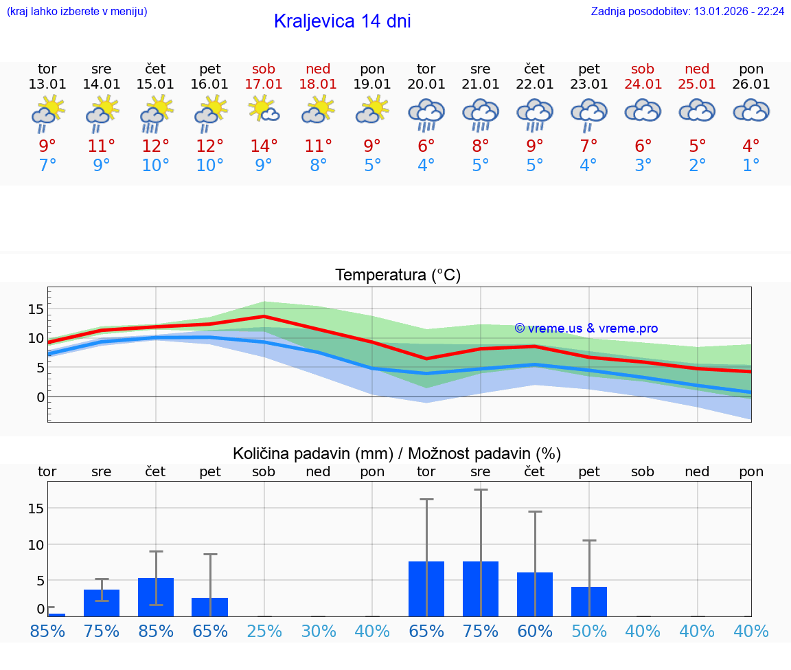 VREME 15 DNI Kraljevica