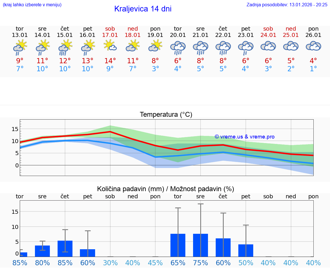 VREME 15 DNI Kraljevica