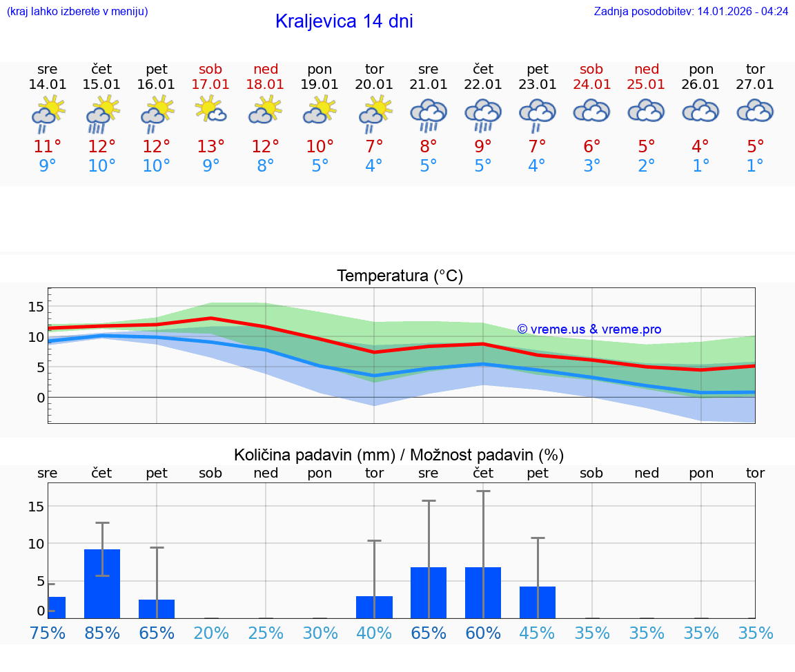 VREME 25 DNI Kraljevica