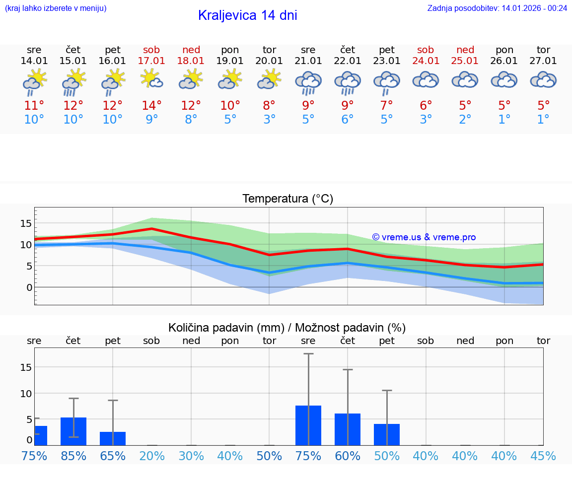 VREME 15 DNI Kraljevica