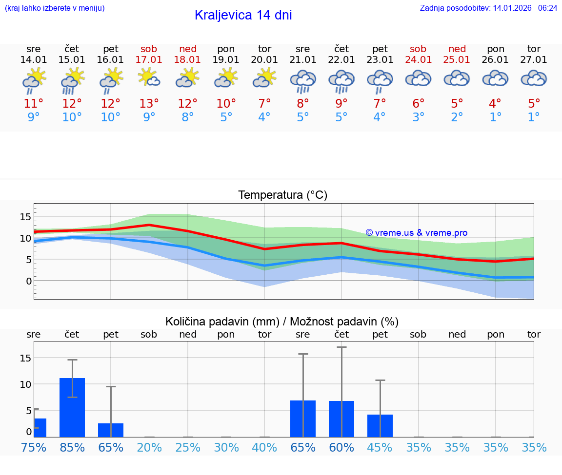 VREME 15 DNI Kraljevica
