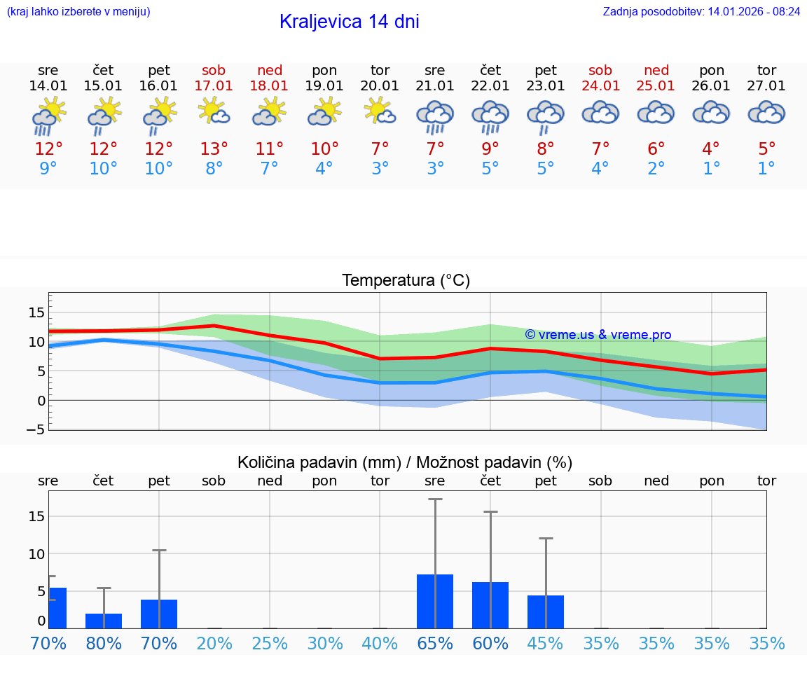 VREME 25 DNI Kraljevica