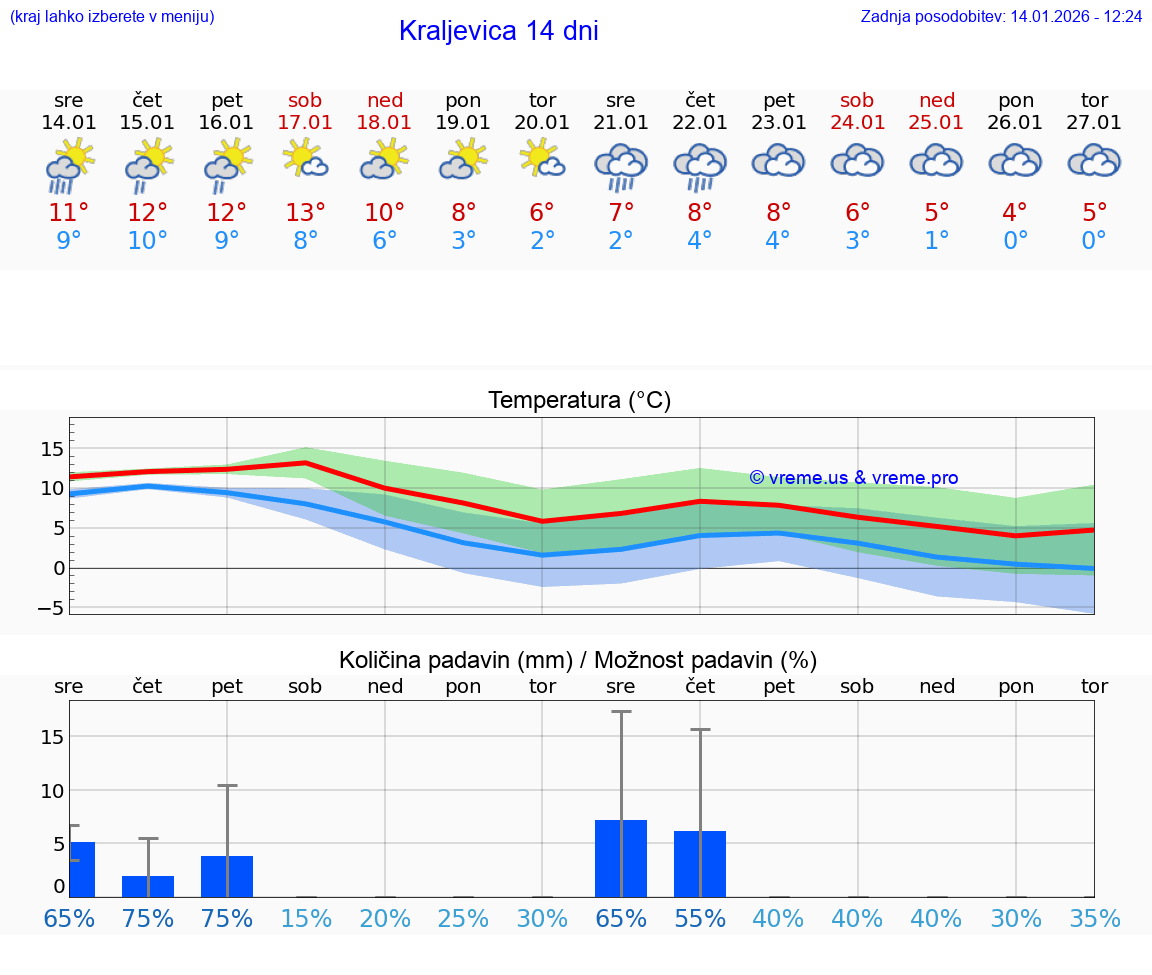 VREME 25 DNI Kraljevica