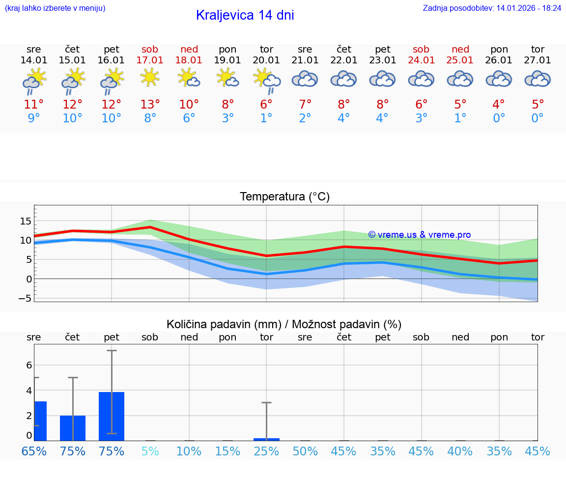 VREME 15 DNI Kraljevica