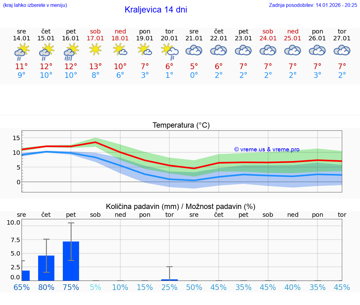 VREME 15 DNI Kraljevica