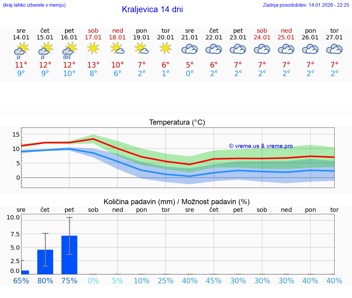 VREME 15 DNI Kraljevica